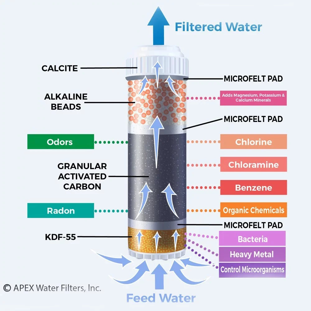 and Easy Filter, Chlorine Bad Filter Filter, Install Up of Faucet Reduces and Taste Water Heavy Metals, Dual to Mineral Water 99% Water pH Countertop - - Carbon Black Alkaline