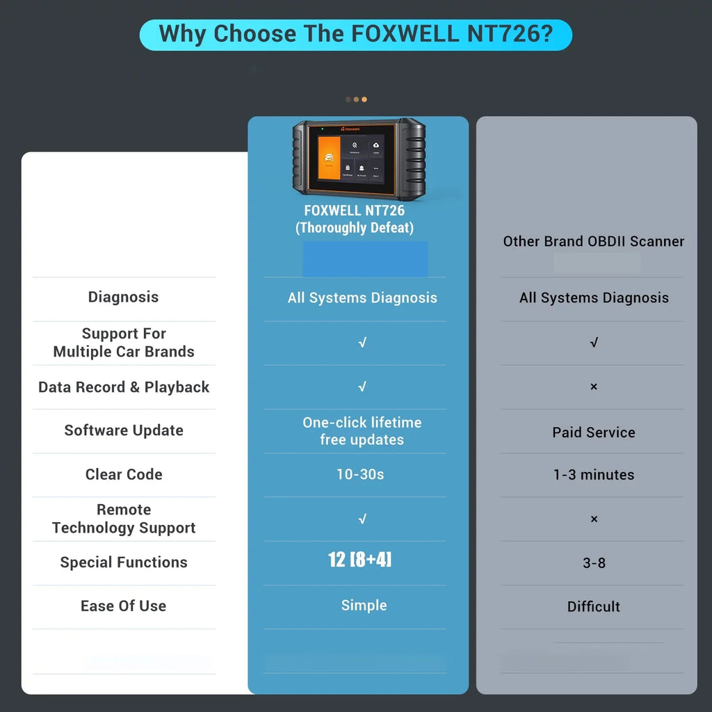 Automotive Battery OBDII NT726 FOXWELL Bleeding System Gift: Throttle Tool Reset Reader BMS OBD2 Tester ABS Service Scanner 12 All Coding Injector Diagnostic Suspension Scanner, Code Reset Automotive