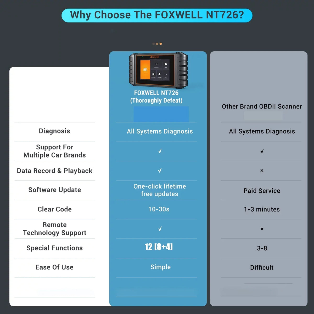Automotive Battery OBDII NT726 FOXWELL Bleeding System Gift: Throttle Tool Reset Reader BMS OBD2 Tester ABS Service Scanner 12 All Coding Injector Diagnostic Suspension Scanner, Code Reset Automotive
